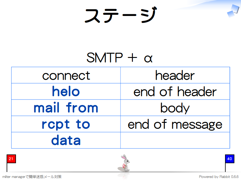 ステージ
SMTP + α

connect, header
helo, end of header
mail from, body
rcpt to, end of message
data,