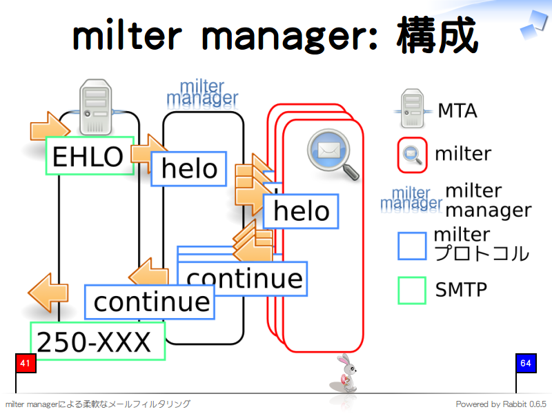 milter manager: 構成