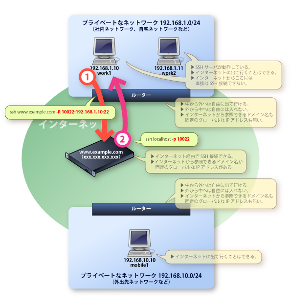 画像：接続先となるLAN内のコンピュータと、中継用サーバとの間での接続テストの様子