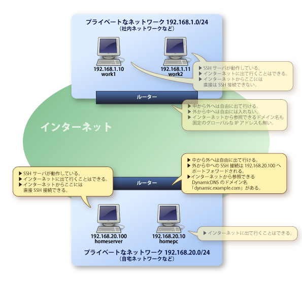 画像：自宅LAN内に中継サーバとなるサーバがある様子