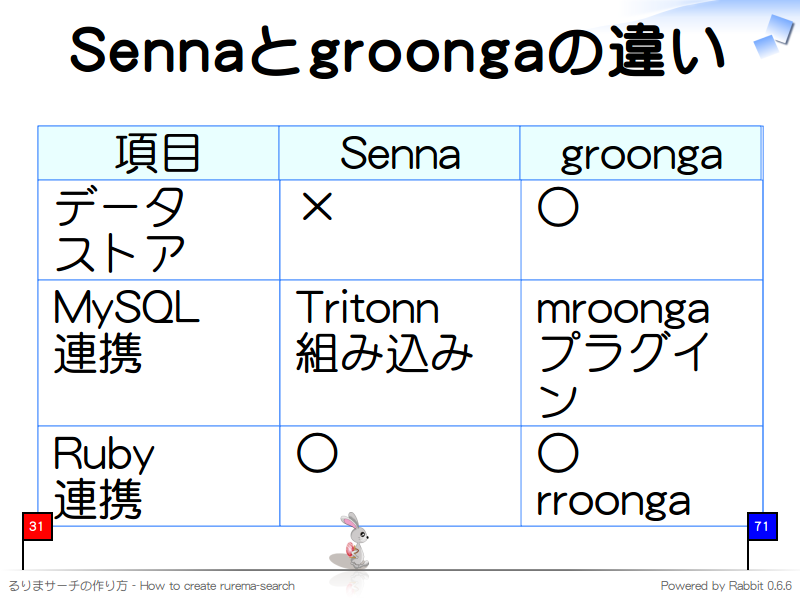 Sennaとgroongaの違い
項目, Senna, groonga

データ, ストア, ×, ○
MySQL, 連携, Tritonn, 組み込み, mroonga, プラグイン
Ruby, 連携, ○, ○, rroonga