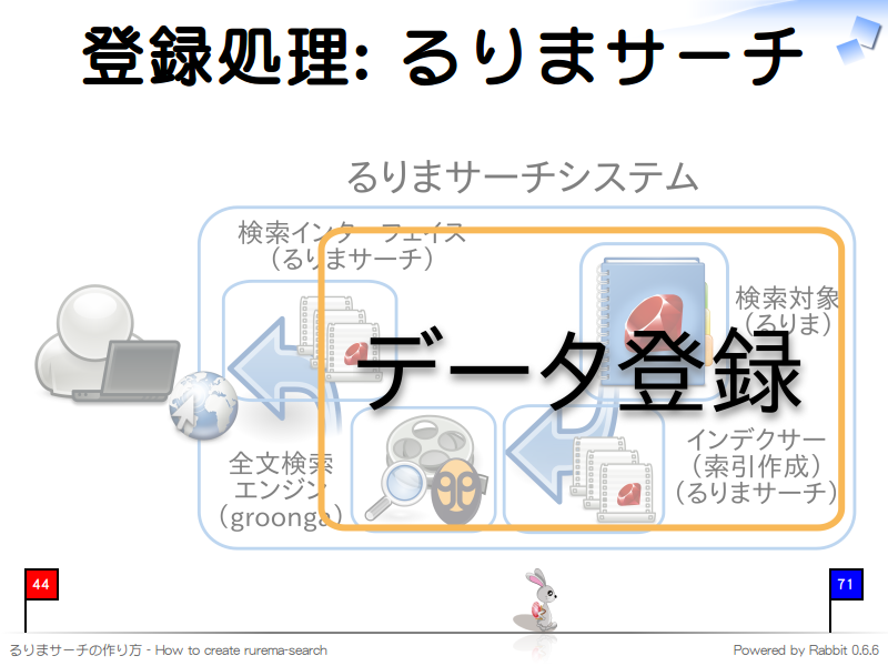 登録処理: るりまサーチ