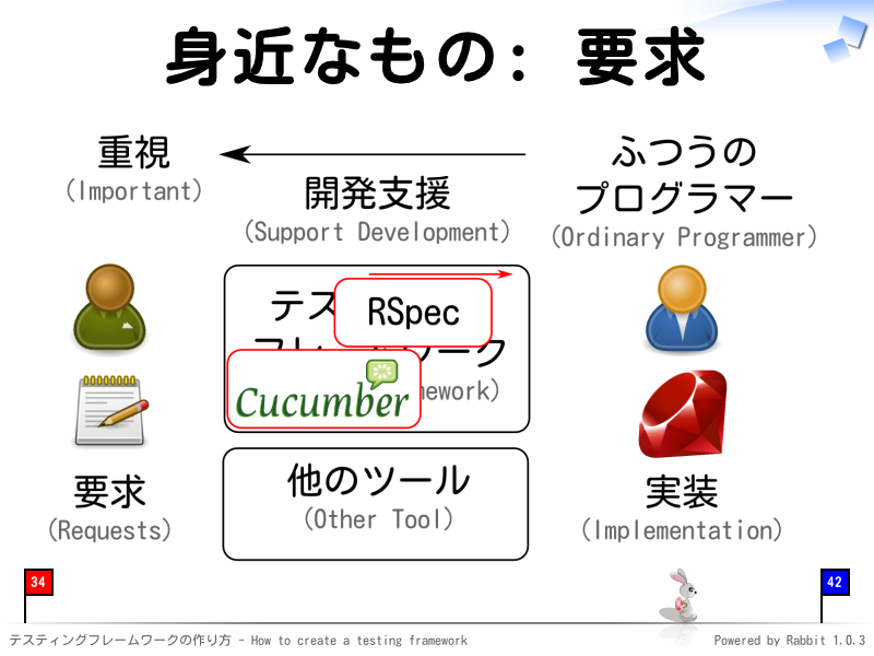 身近なもの: 要求