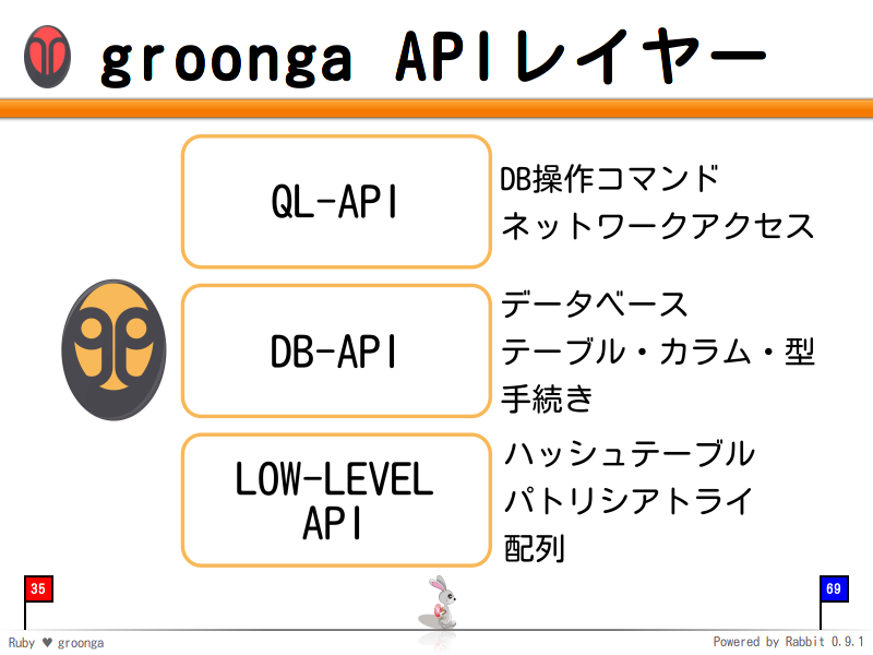 groonga APIレイヤー