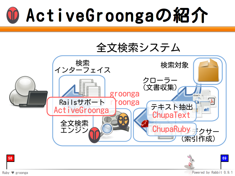 ActiveGroongaの紹介