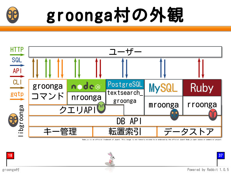 groonga村の外観