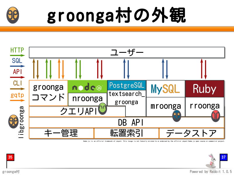 groonga村の外観