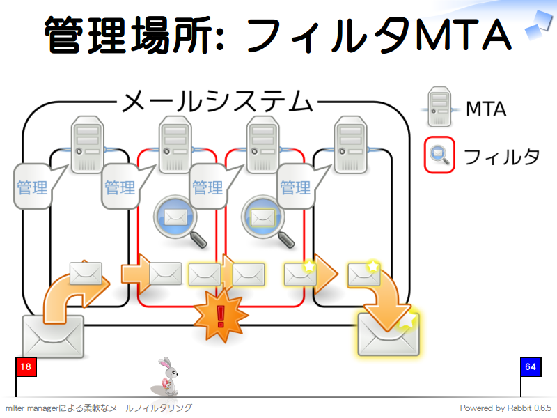 管理場所: フィルタMTA