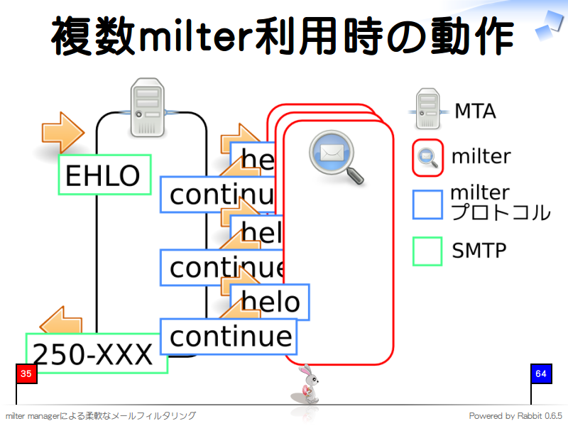 複数milter利用時の動作