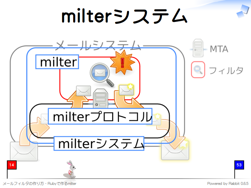 milterシステム