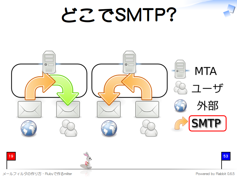 どこでSMTP?