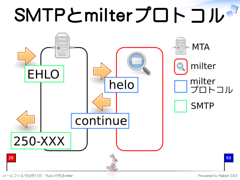 SMTPとmilterプロトコル