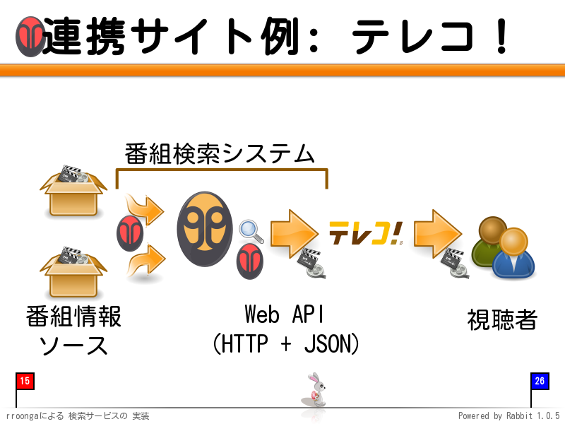 連携サイト例: テレコ！
　