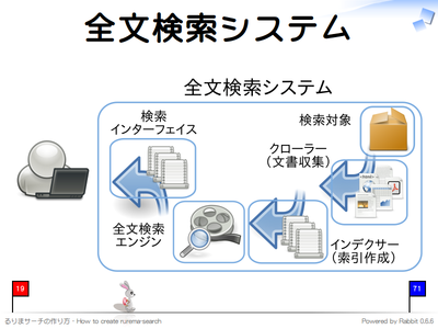 全文検索システム