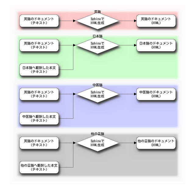 他の言語に翻訳したドキュメントを複数生成