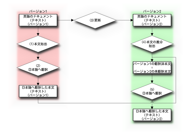 翻訳の流れ