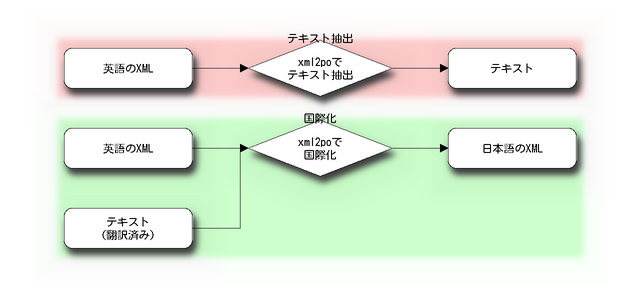 英語のXML文書を日本語に翻訳