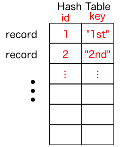 ハッシュテーブル