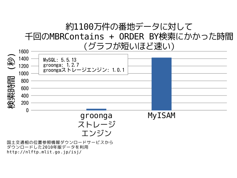 約1100万件の番地データに対して千回のMBRContains + ORDER BY検索にかかった時間