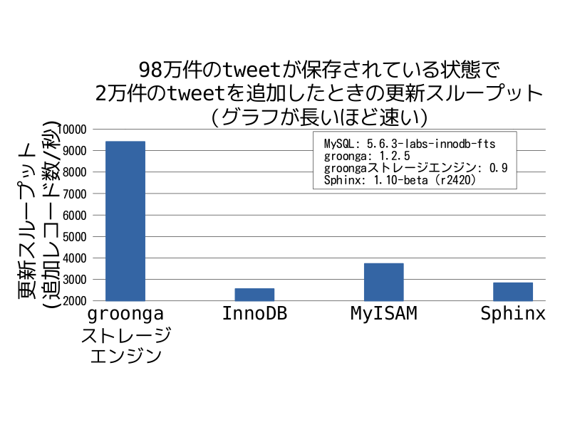 98万件のtweetが保存されている状態で2万件のtweetを追加したときの更新スループット