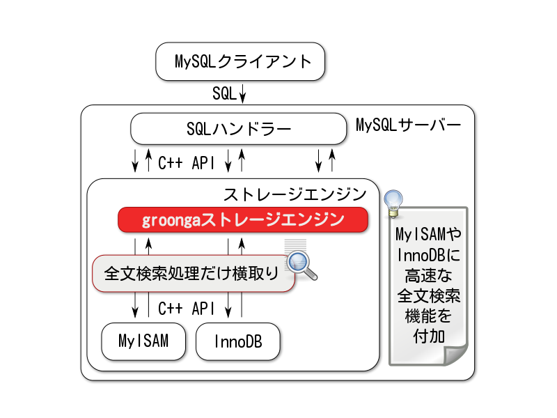 groongaストレージエンジンと他のストレージエンジンを組み合わせて使う方法