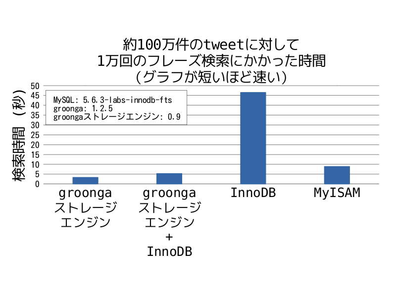 約100万件のtweetに対して1万回のフレーズ検索にかかった時間（InnoDBと組み合わせた場合のデータ付き）