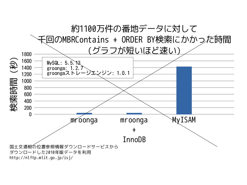 間違っていた位置情報検索のベンチマーク結果