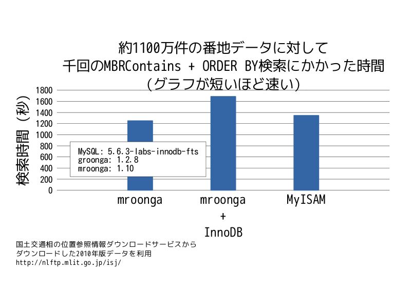 正しい位置情報検索のベンチマーク結果