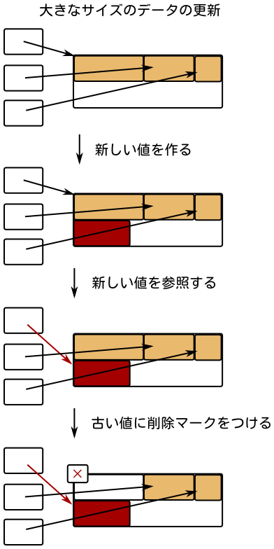 大きなサイズのデータの更新方法