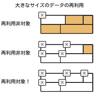 大きなサイズのデータの再利用条件