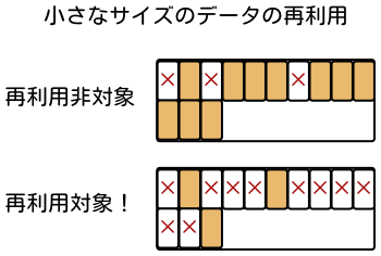 小さなサイズのデータの再利用条件