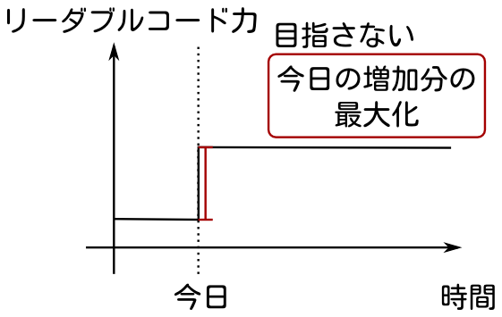 勉強会当日だけのリーダブルコード力の増加分の最大化は目指さない