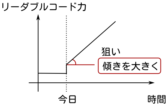 勉強会後もレベルアップできることを重視