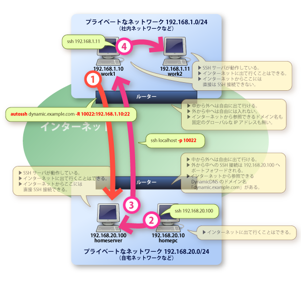 画像：LANからLANへの、ポートフォワードを利用したログインの様子。