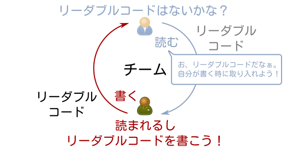 読まれることが前提でリーダブルコードを書こう！