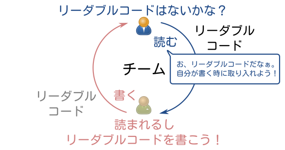 リーダブルコードはないかな？お、リーダブルコードだなぁ。自分が書く時に取り入れよう！