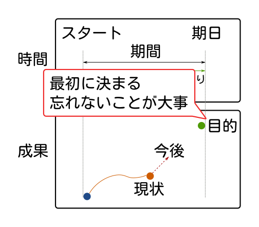 「目的」は最初に決まる