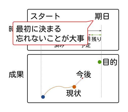 「期日」も最初に決まる