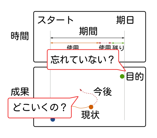 「目的」を忘れた「今後」