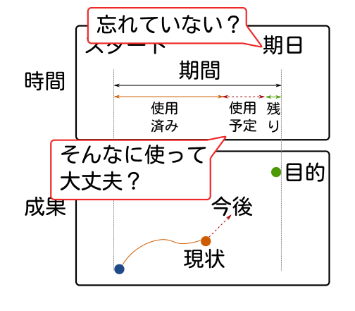 「期日」を忘れた「今後」