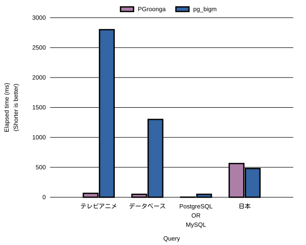 PGroongaとpg_bigmの検索時間