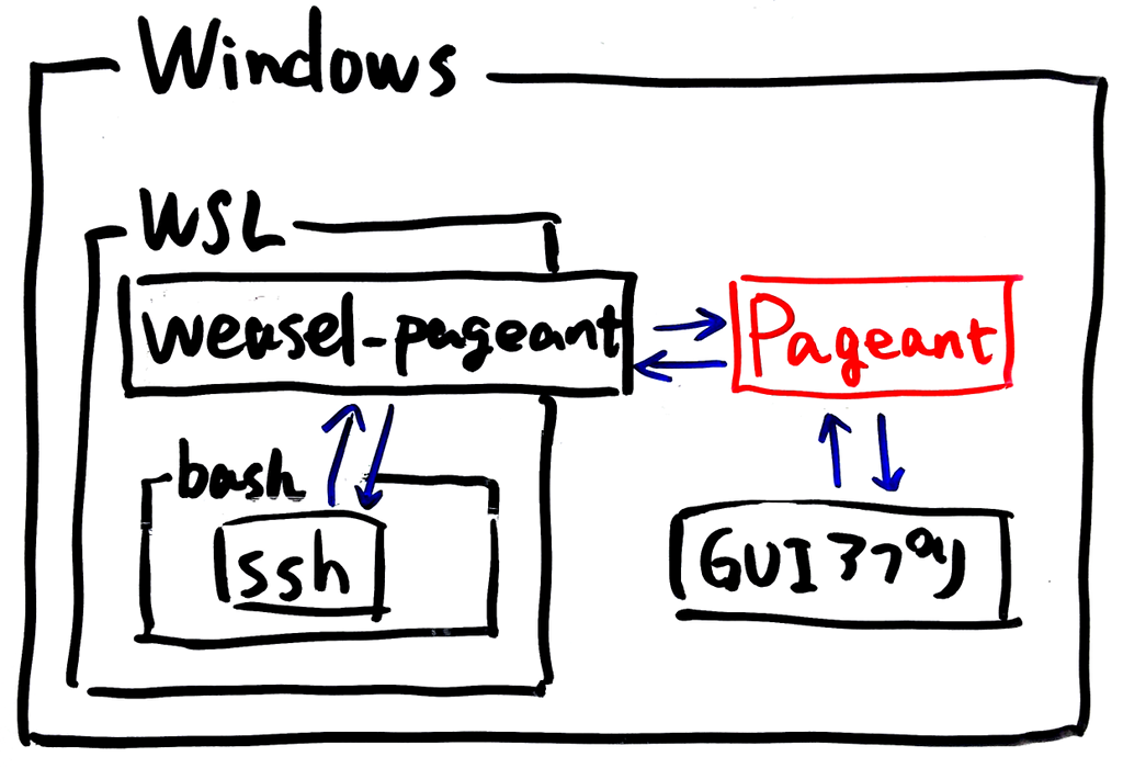 秘密鍵の取り扱いがPageantに集約されている様子