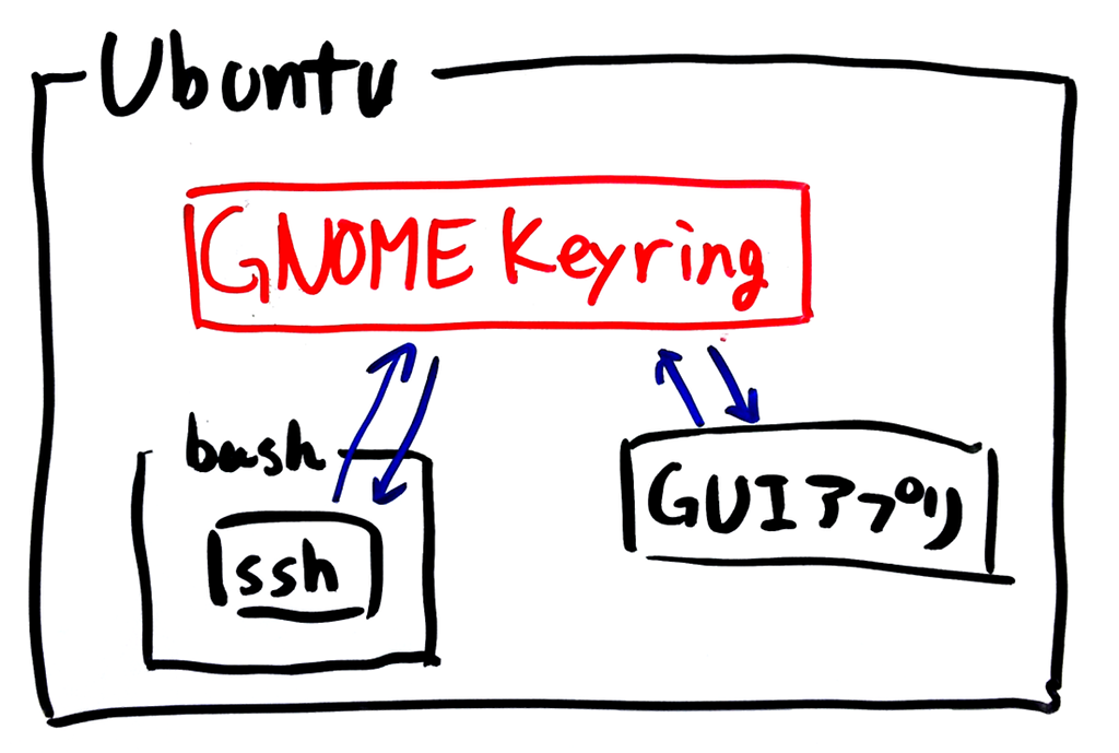 Ubuntuでの秘密鍵の使用の様子