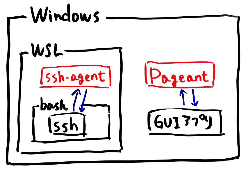 PageantとWSL上のSSHエージェントが別々に存在する様子