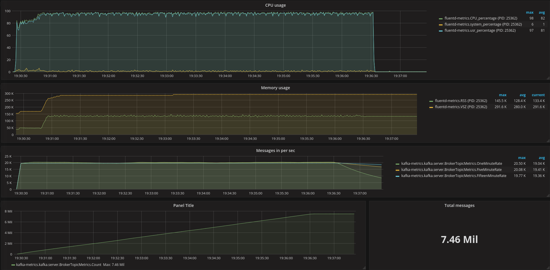 out_kafka 30k events/sec