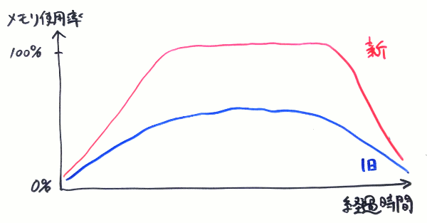 （メモリ消費量の傾向のイメージ）