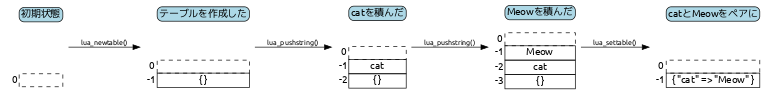 settableの例