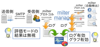 評価モード時のmilter managerの動作の流れ