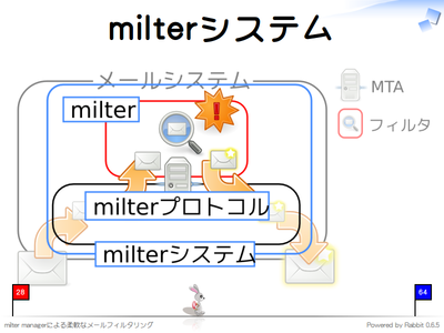 milterシステム