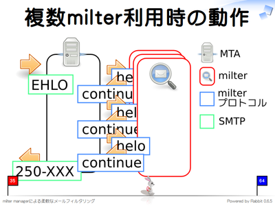 複数のmilter利用時の動作